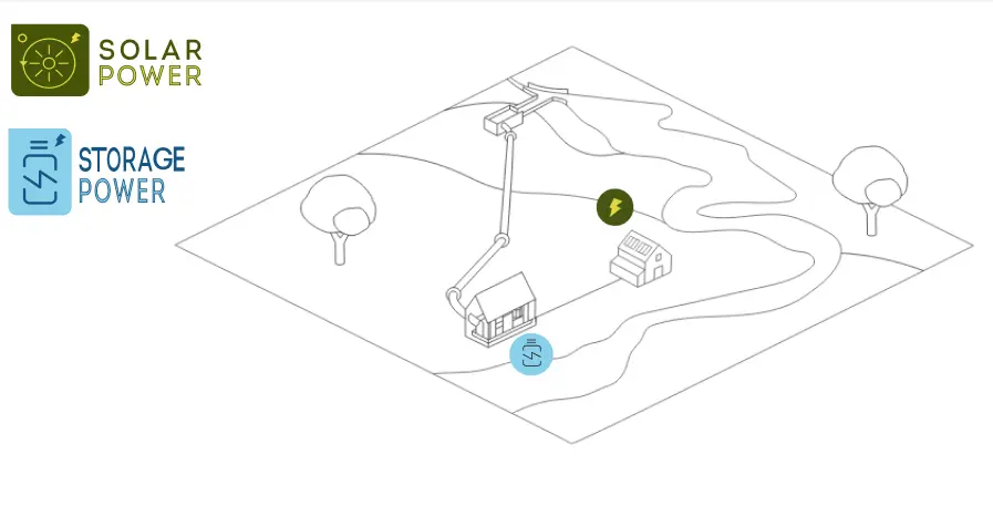 Solar PV with Battery backup